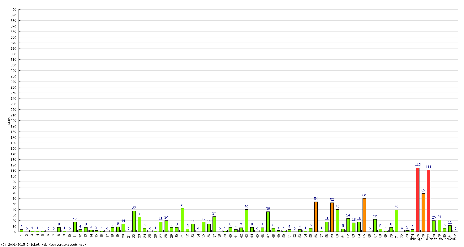 Batting Performance Innings by Innings - Home