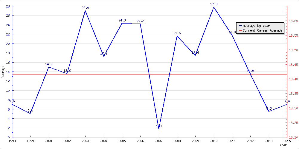 Batting Average by Year