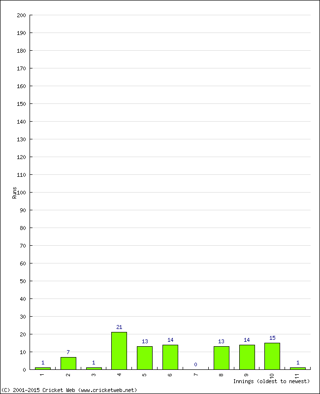 Batting Performance Innings by Innings