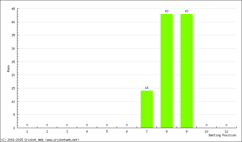 Runs by Batting Position