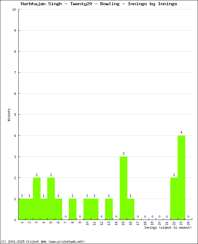 Bowling Performance Innings by Innings