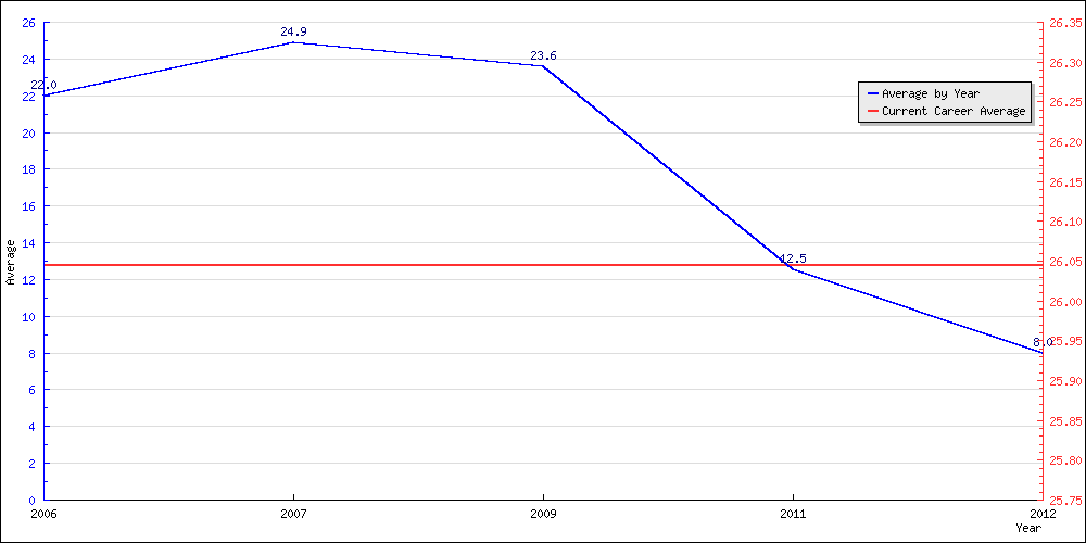 Bowling Average by Year