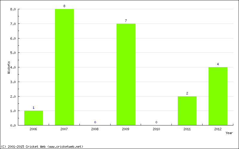 Wickets by Year