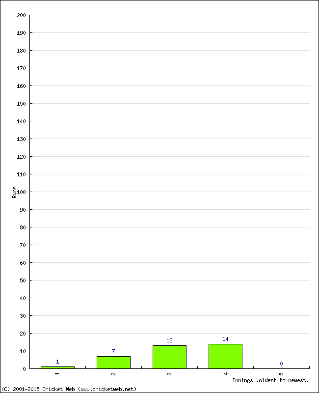 Batting Performance Innings by Innings - Home