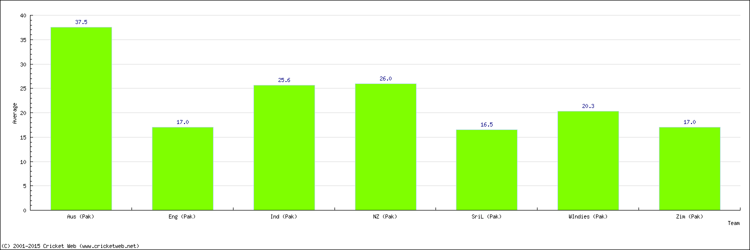 Batting Average by Country