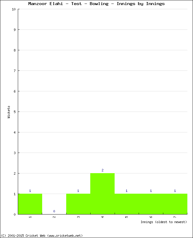 Bowling Performance Innings by Innings