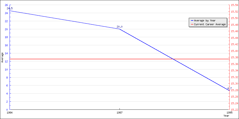 Batting Average by Year