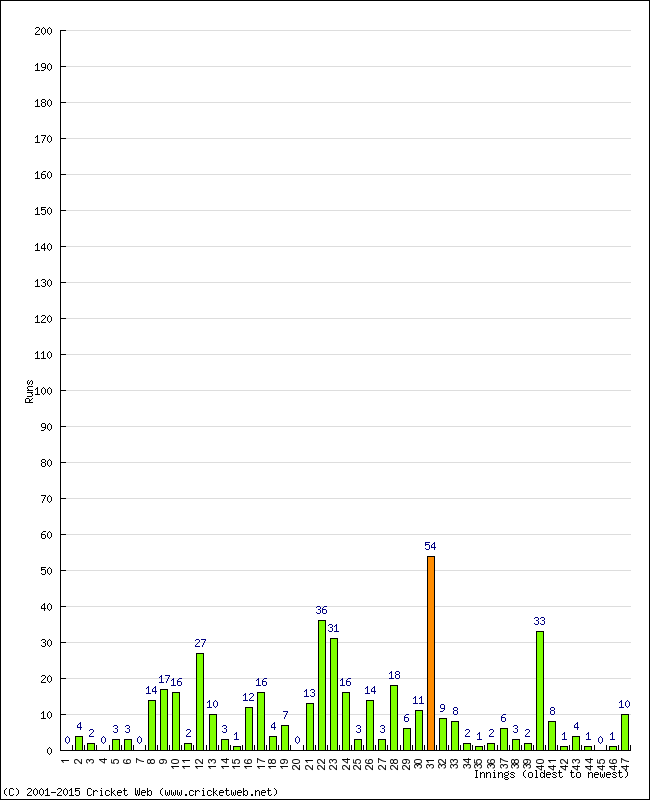Batting Performance Innings by Innings