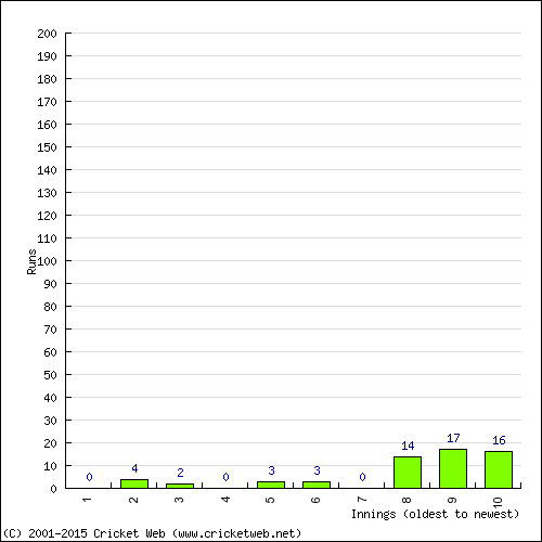 Batting Recent Scores