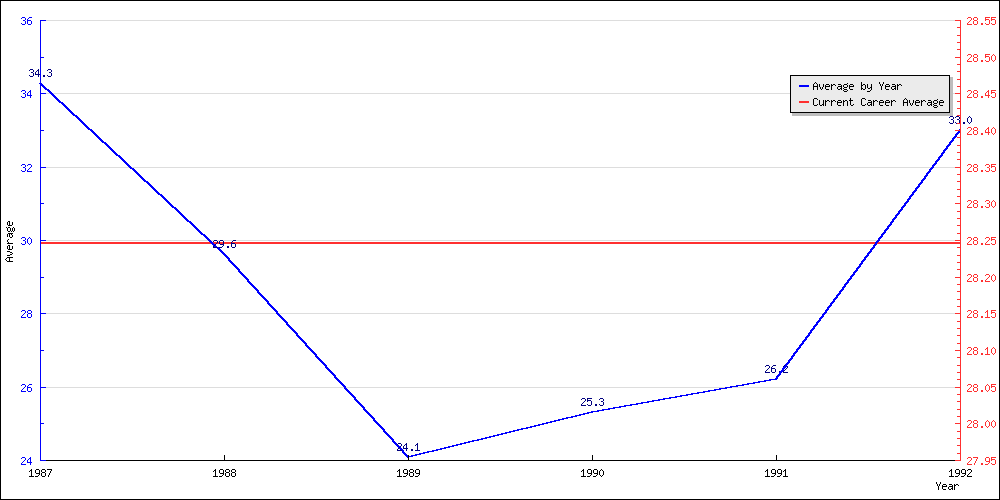 Bowling Average by Year