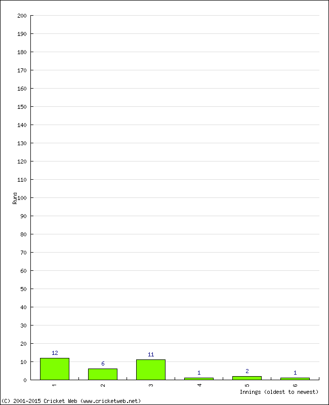 Batting Performance Innings by Innings - Away