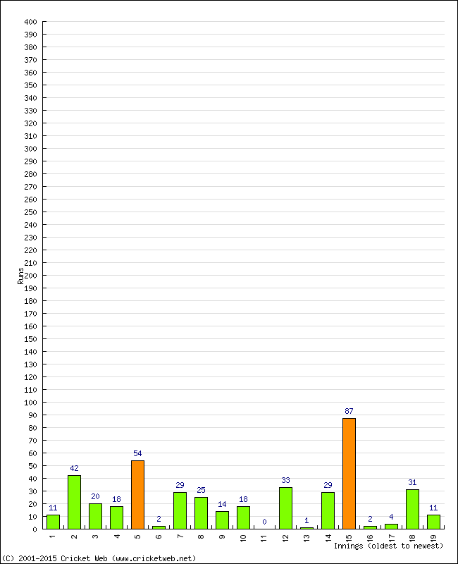 Batting Performance Innings by Innings