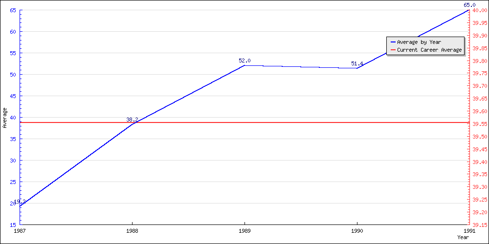 Bowling Average by Year