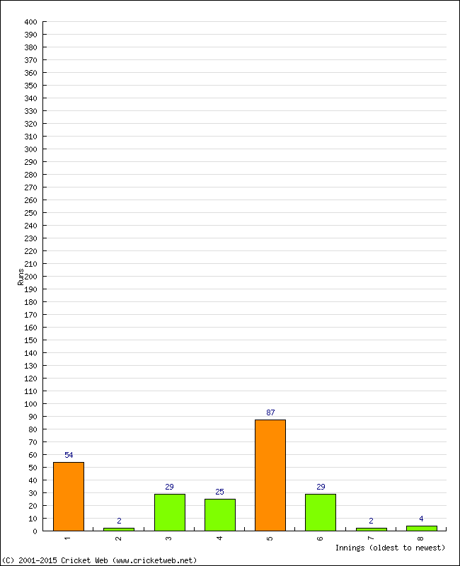 Batting Performance Innings by Innings - Away