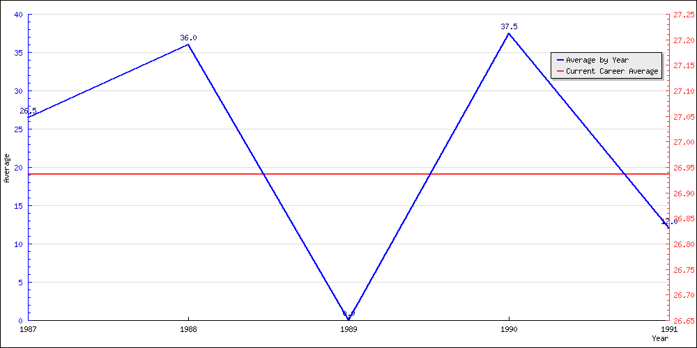 Batting Average by Year