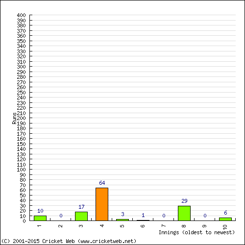 Batting Recent Scores