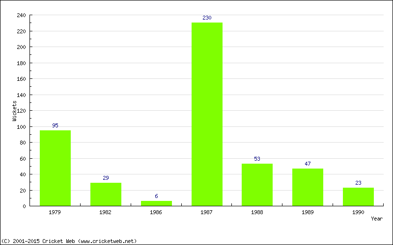 Runs by Year