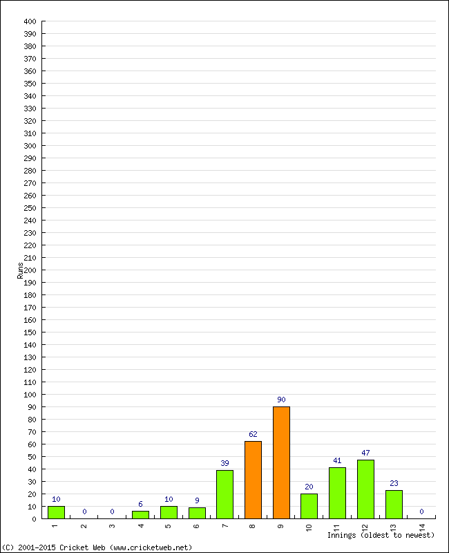 Batting Performance Innings by Innings - Home