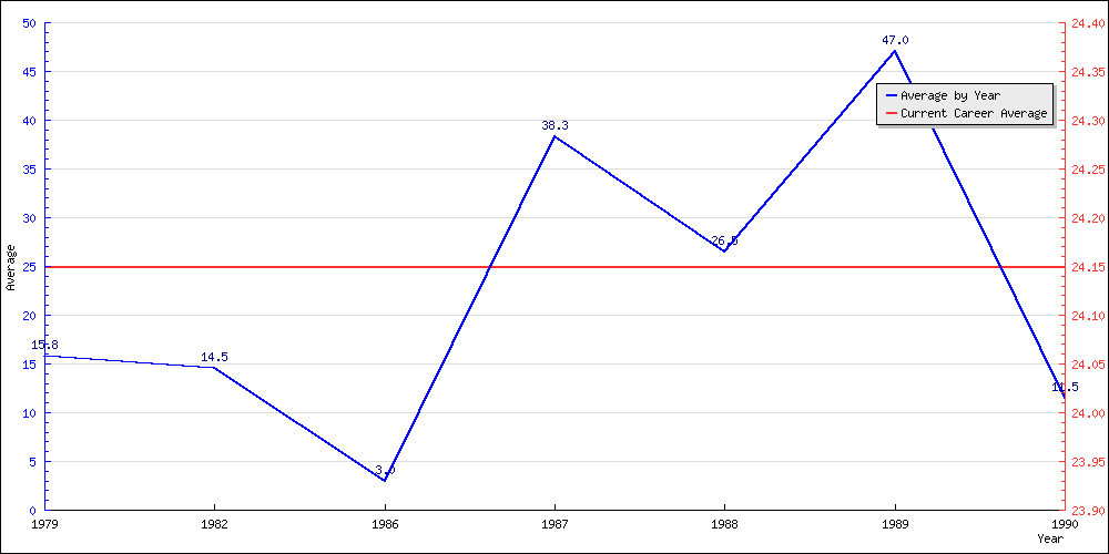 Batting Average by Year