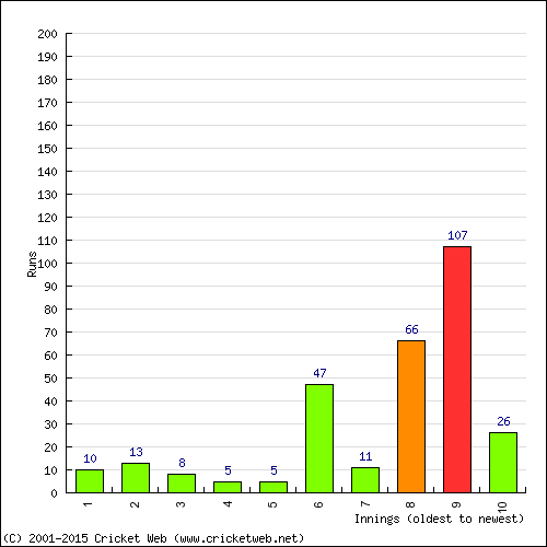 Batting Recent Scores