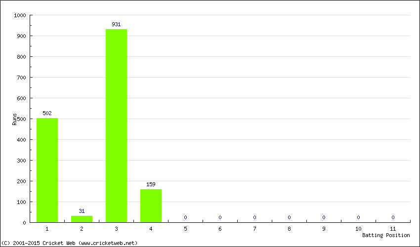 Runs by Batting Position