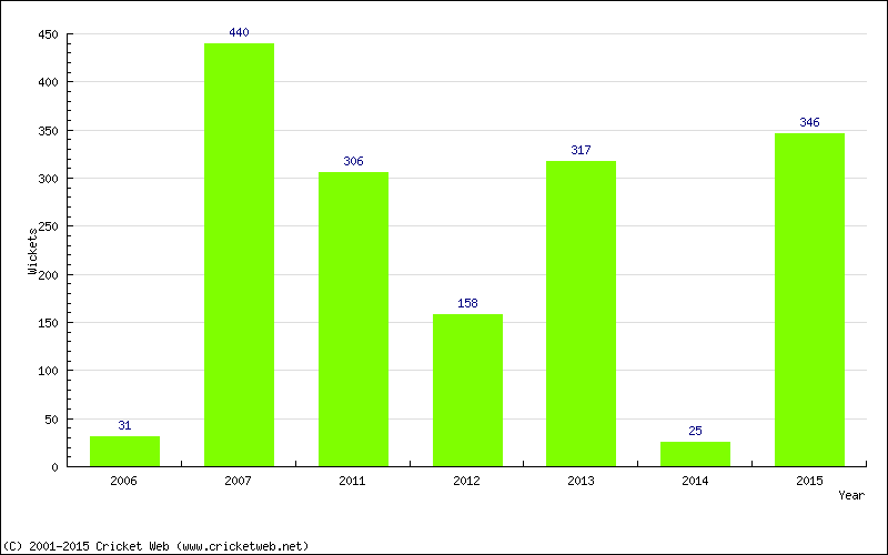 Runs by Year