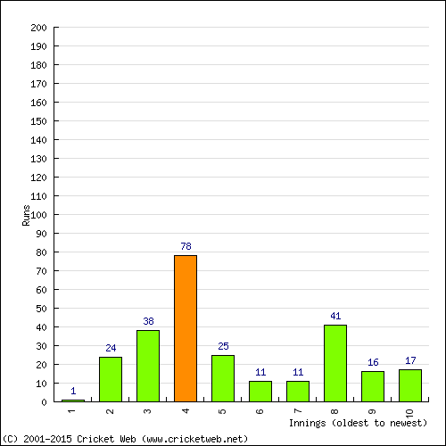 Batting Recent Scores