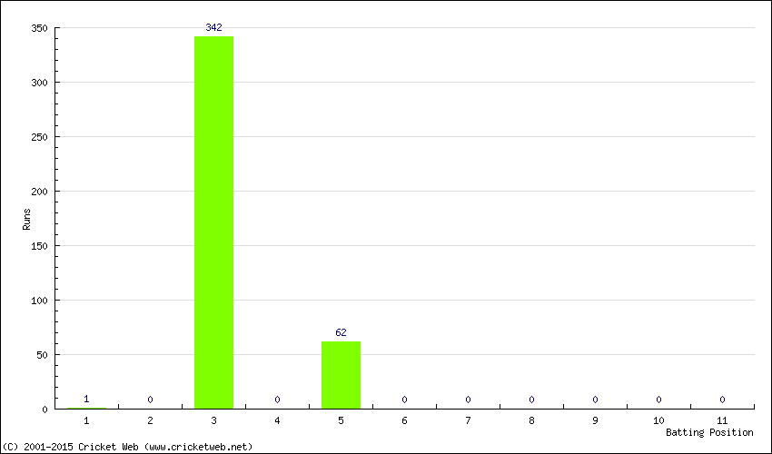 Runs by Batting Position