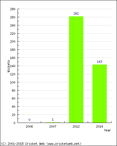 Runs by Year