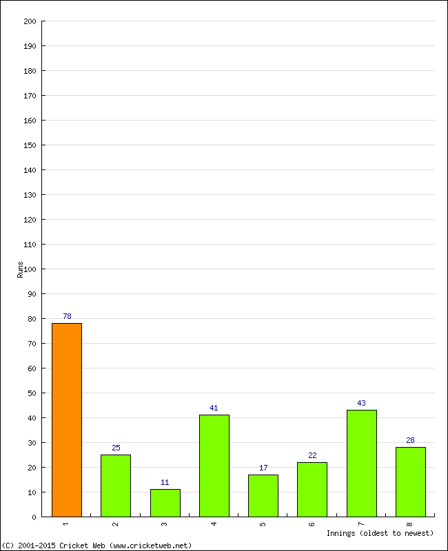 Batting Performance Innings by Innings - Home