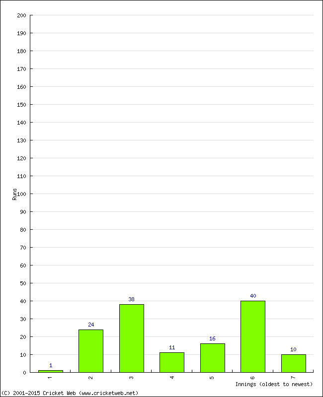 Batting Performance Innings by Innings - Away