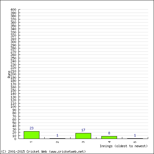 Batting Recent Scores