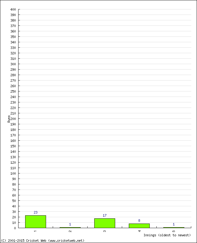 Batting Performance Innings by Innings - Home