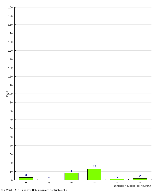 Batting Performance Innings by Innings