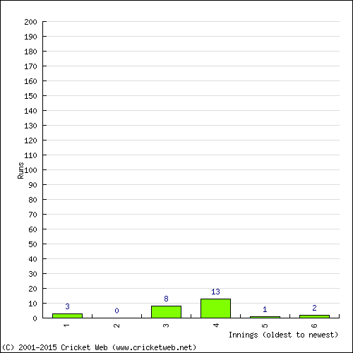 Batting Recent Scores