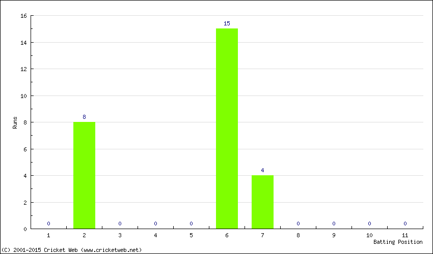 Runs by Batting Position