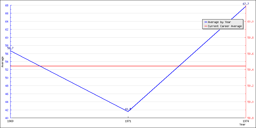 Bowling Average by Year