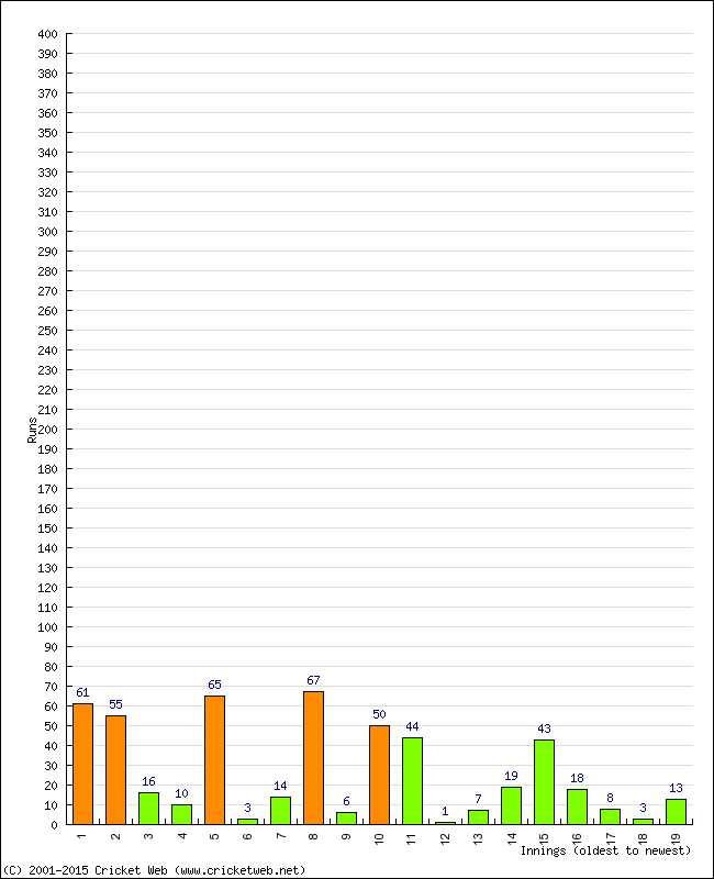 Batting Performance Innings by Innings - Away