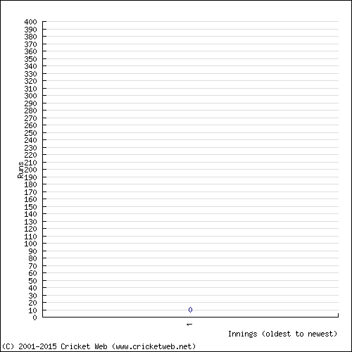 Batting Recent Scores