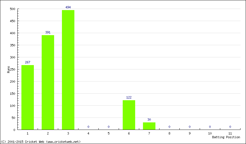 Runs by Batting Position