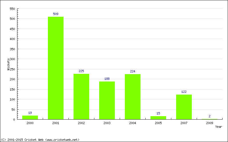 Runs by Year