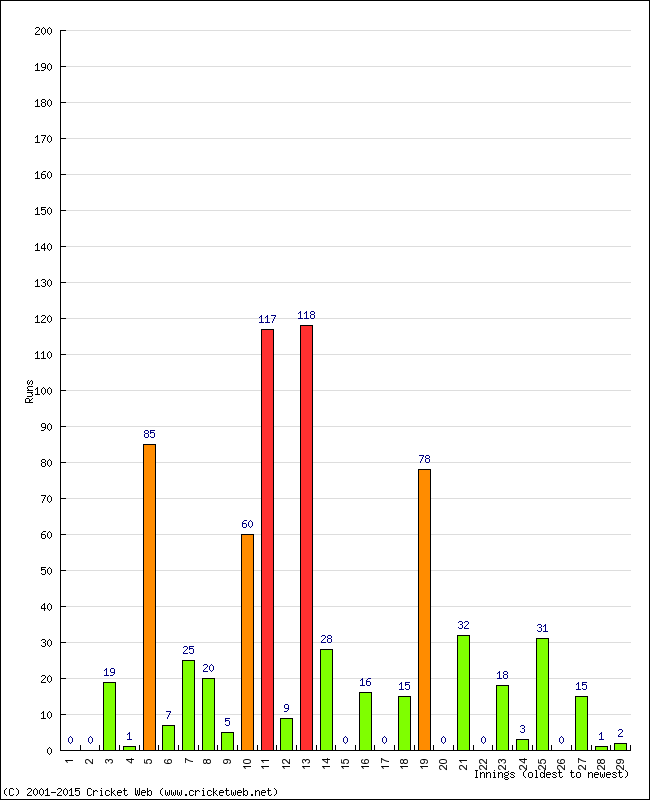 Batting Performance Innings by Innings - Home