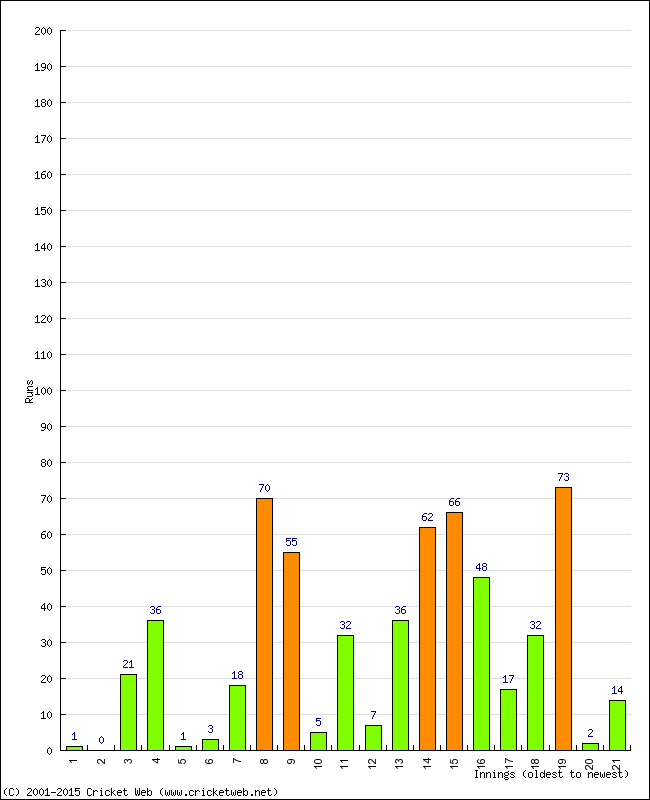 Batting Performance Innings by Innings - Away