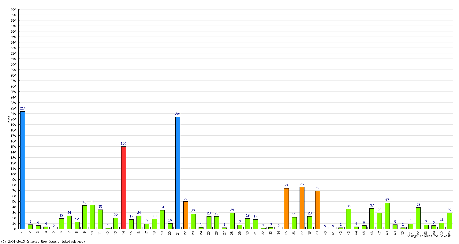 Batting Performance Innings by Innings