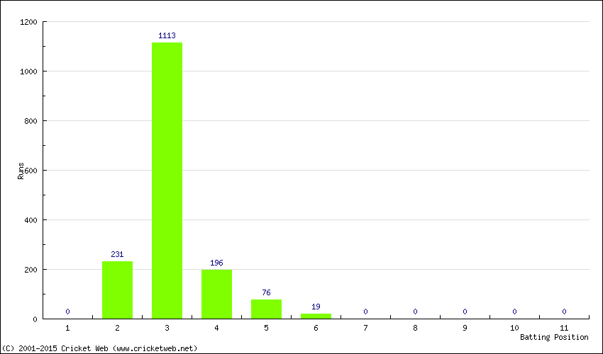 Runs by Batting Position