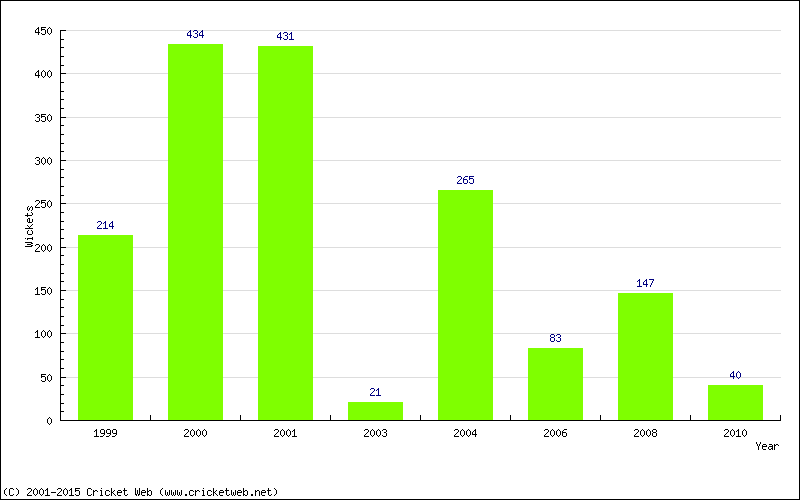 Runs by Year