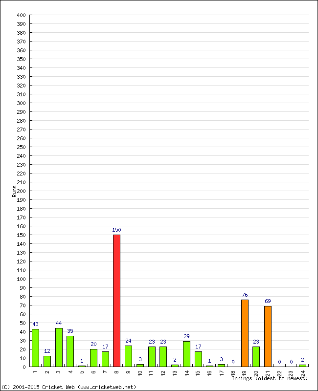 Batting Performance Innings by Innings - Away