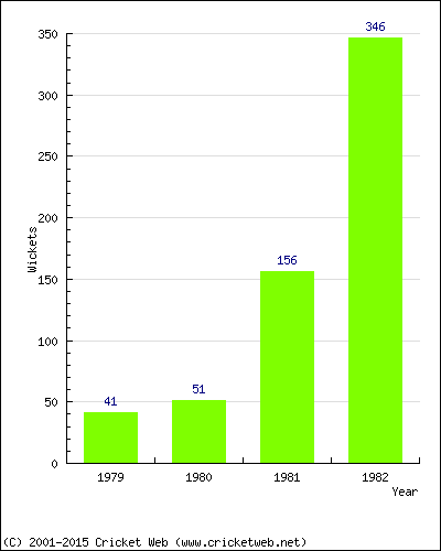 Runs by Year