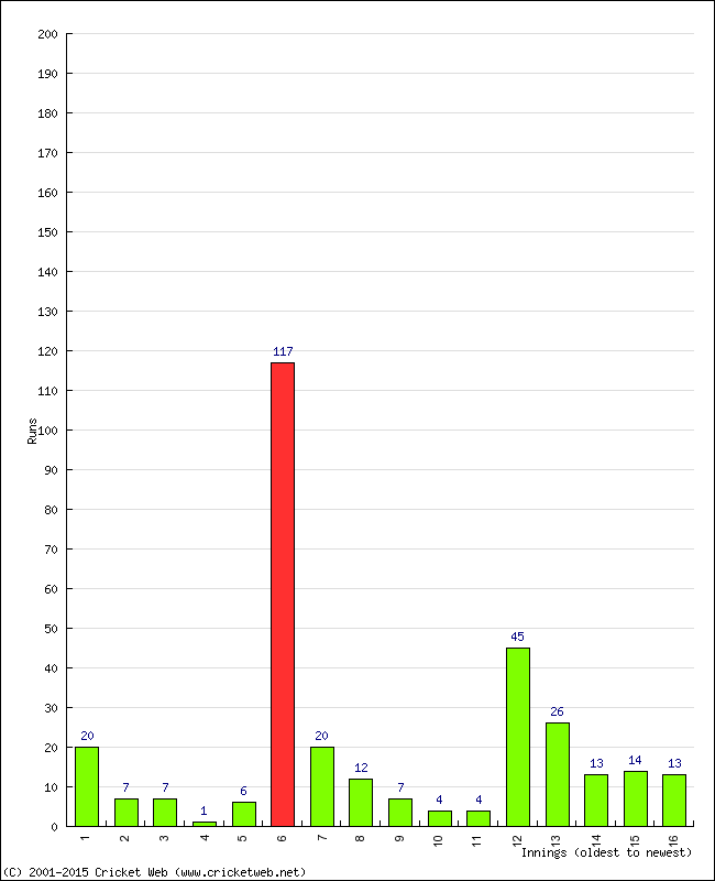 Batting Performance Innings by Innings - Home