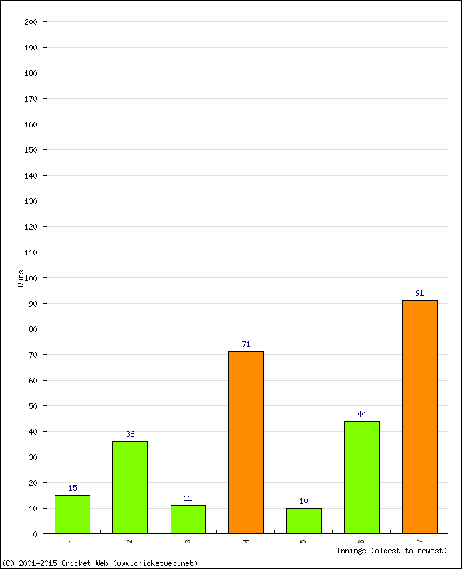 Batting Performance Innings by Innings - Away